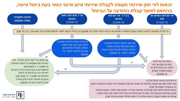 ביטול טיסה - פיצוי לנוסע עו"ד חיים פינץ